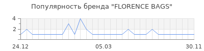 Популярность florence bags