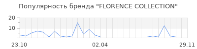 Популярность florence collection