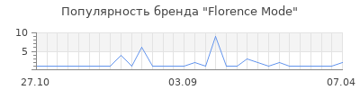 Популярность florence mode