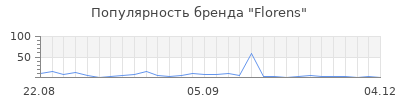 Популярность florens