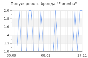 Популярность бренда florentia