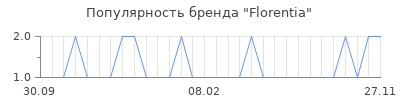 Популярность florentia