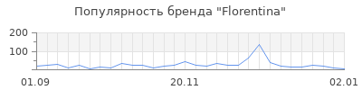 Популярность florentina
