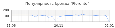 Популярность florento