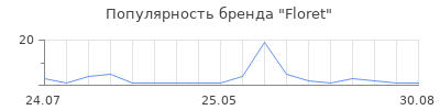 Популярность Floret