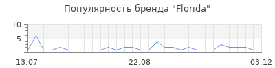 Популярность Florida