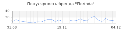 Популярность florinda