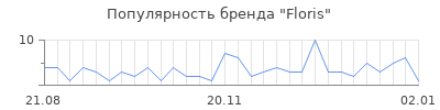 Популярность floris