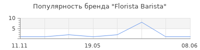 Популярность Florista Barista