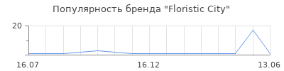 Популярность Floristic City