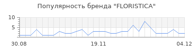 Популярность floristica