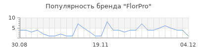 Популярность FlorPro