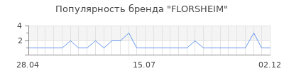 Популярность florsheim