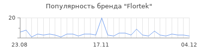 Популярность flortek