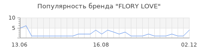 Популярность FLORY LOVE