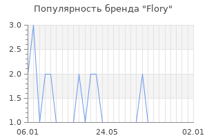 Популярность бренда flory