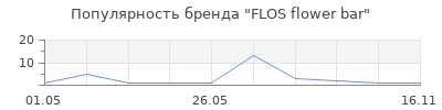 Популярность FLOS flower bar