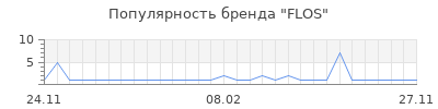 Популярность flos