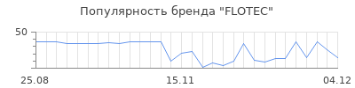 Популярность flotec
