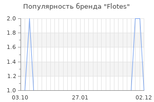 Популярность бренда flotes