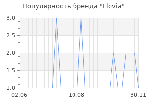 Популярность бренда flovia