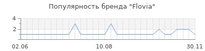 Популярность flovia