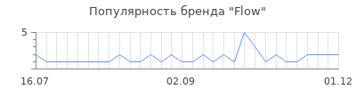 Популярность flow