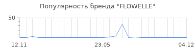Популярность FLOWELLE