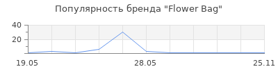 Популярность Flower Bag
