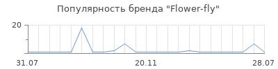 Популярность Flower-fly