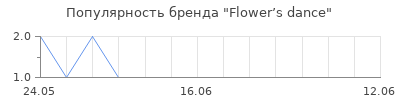 Популярность Flower’s dance