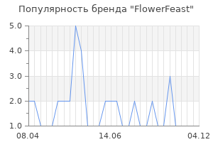 Популярность бренда FlowerFeast