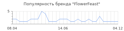 Популярность FlowerFeast