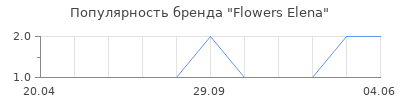 Популярность Flowers Elena