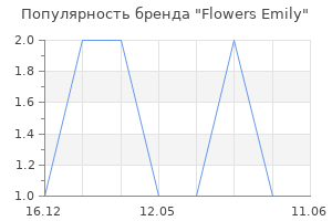 Популярность бренда Flowers Emily