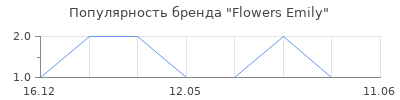 Популярность Flowers Emily