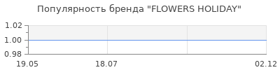 Популярность FLOWERS HOLIDAY