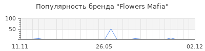 Популярность Flowers Mafia