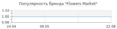 Популярность Flowers Market