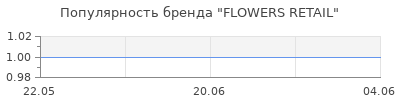 Популярность FLOWERS RETAIL