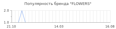 Популярность flowers