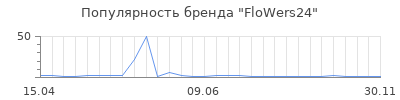 Популярность FloWers24