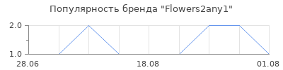 Популярность Flowers2any1