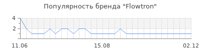 Популярность flowtron