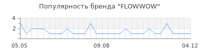 Популярность FLOWWOW