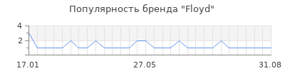 Популярность floyd