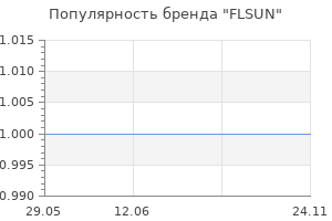 Популярность бренда FLSUN