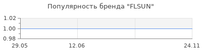 Популярность FLSUN