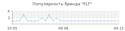 Популярность FLT