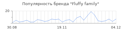 Популярность fluffy family